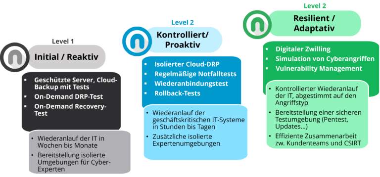 3 stufiges Reifegradmodell Cyberresilienz