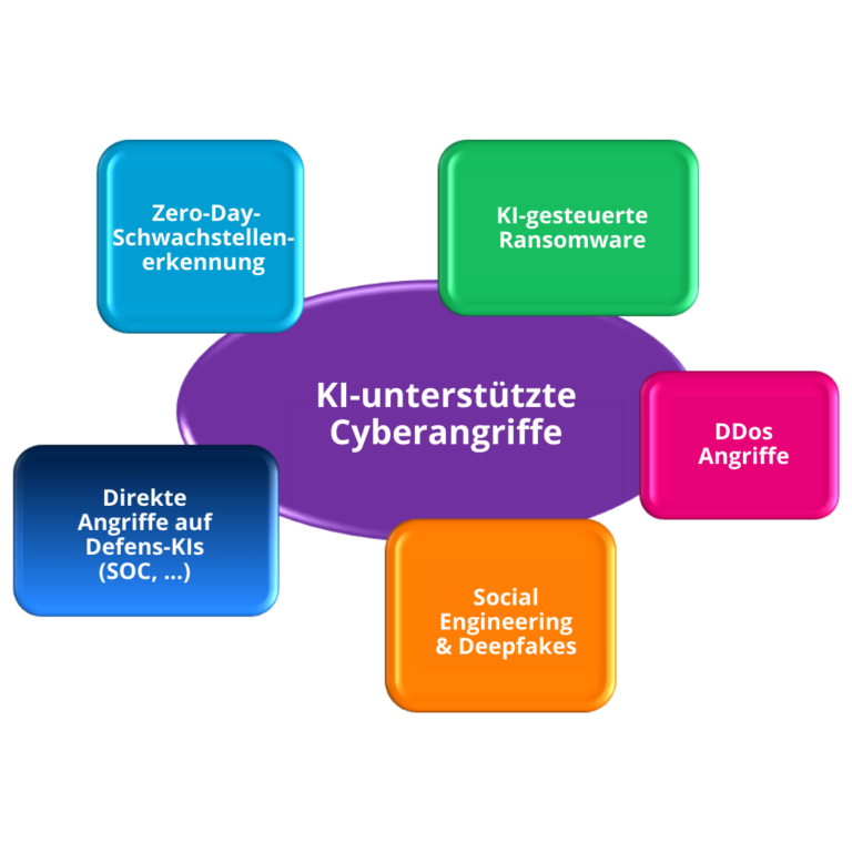 KI-unterstützte Cyberangriffe